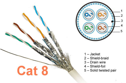 What are the types of twisted pair cabling available today?