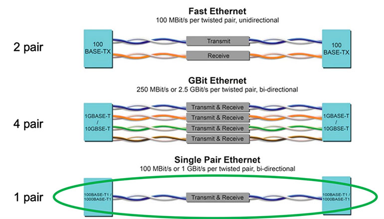 Single-Pair Ethernet compared to fast (100 Mbps) and Gigabit Ethernet.